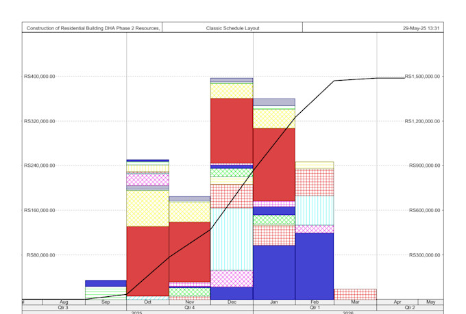 develop full baseline project using primavera p6 and delay analysis